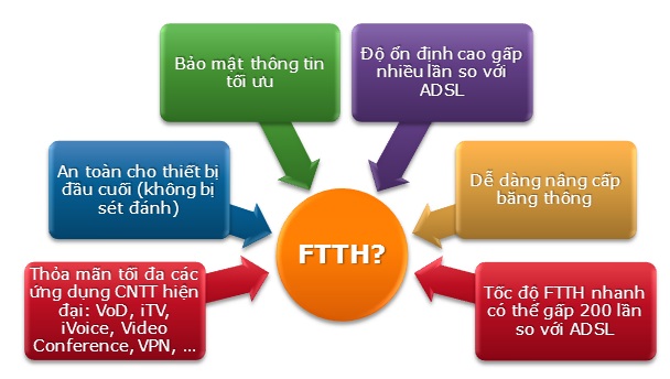 Cáp quang FPT